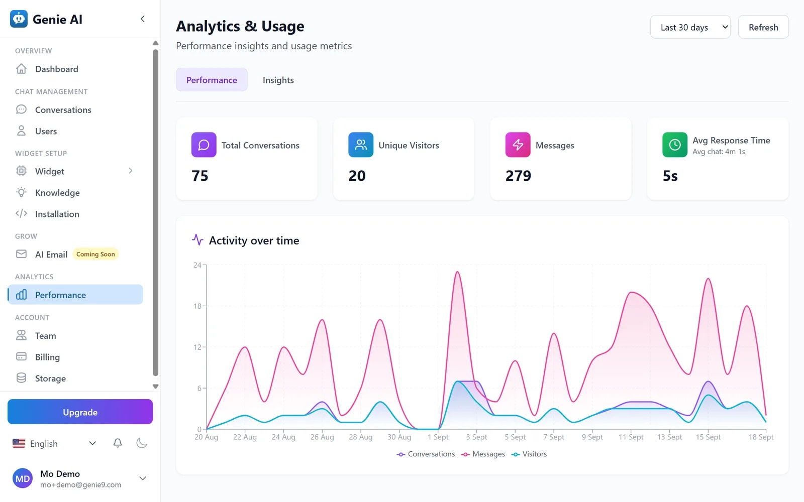 The Genie AI analytics page over a 30-day range showing conversations, unique visitors, messages and average response time, above a day-by-day activity chart
