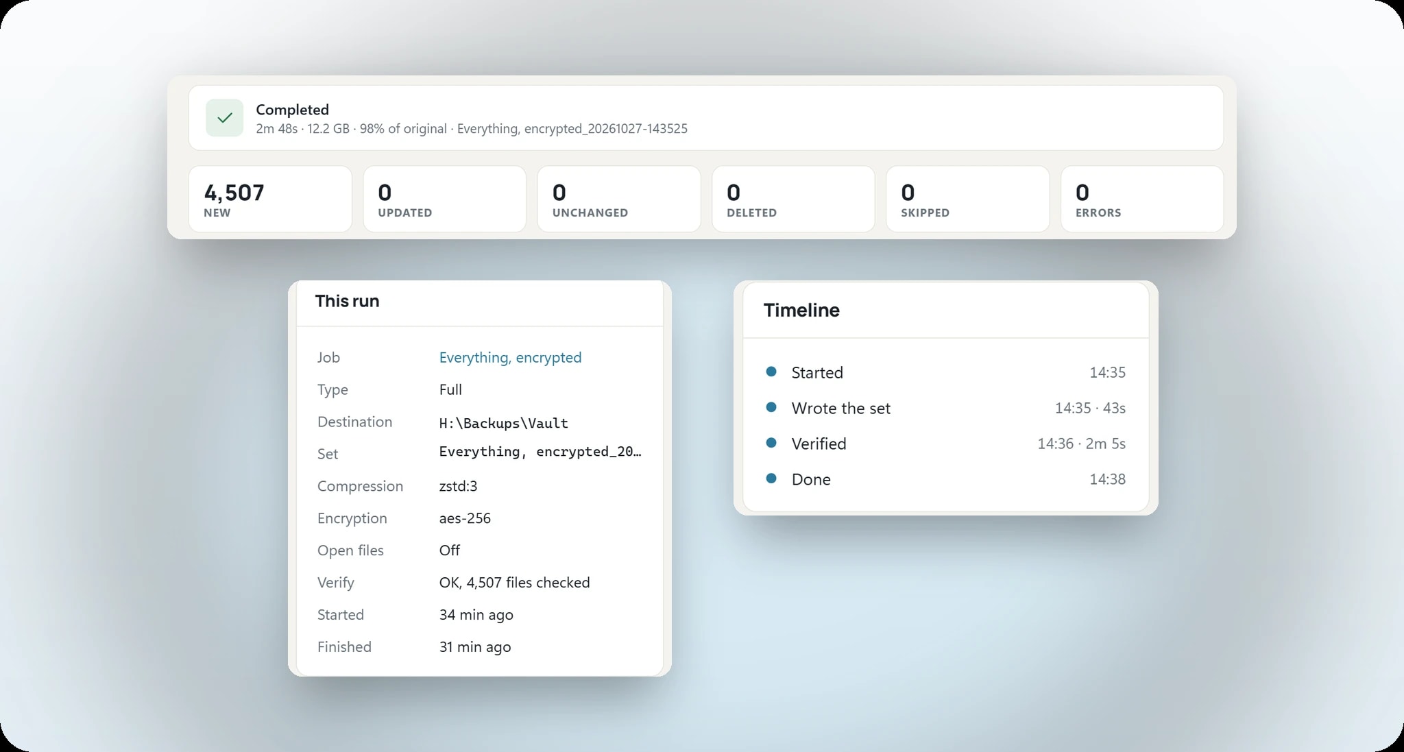 A finished backup run: completed in 2m 48s, 4,507 new files, 0 errors, verify OK with 4,507 files checked, and the run's timeline from started to done.
